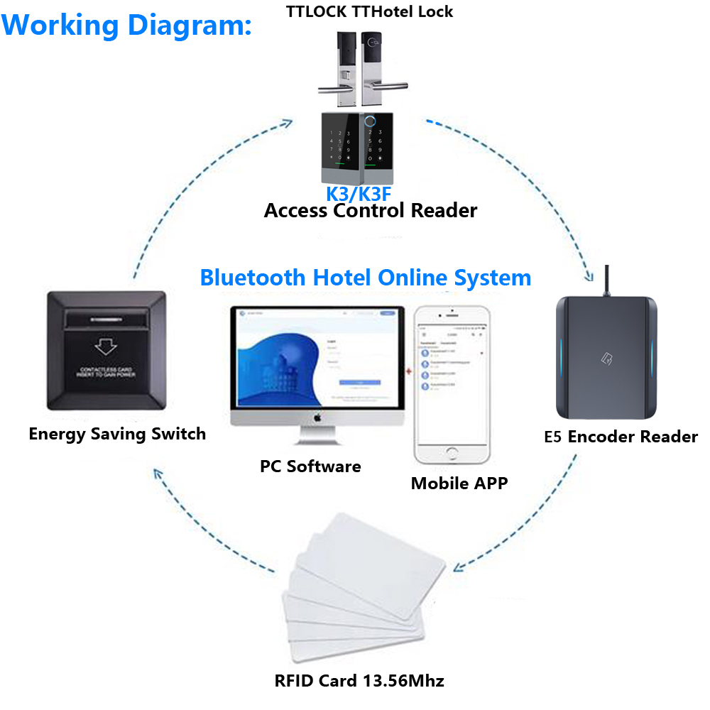 E5 Tthotel Koder Kart NFC 13.5 – Nfc Card Reader recenzja i cena